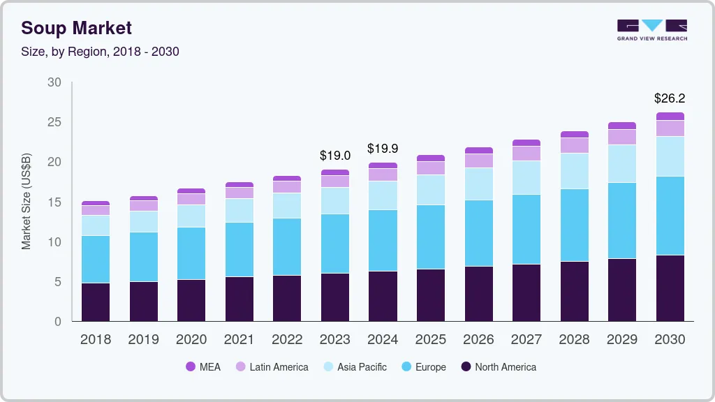 Soup market size by region, and growth forecast (2024-2030) Soup market size by region, and growth forecast (2024-2030)