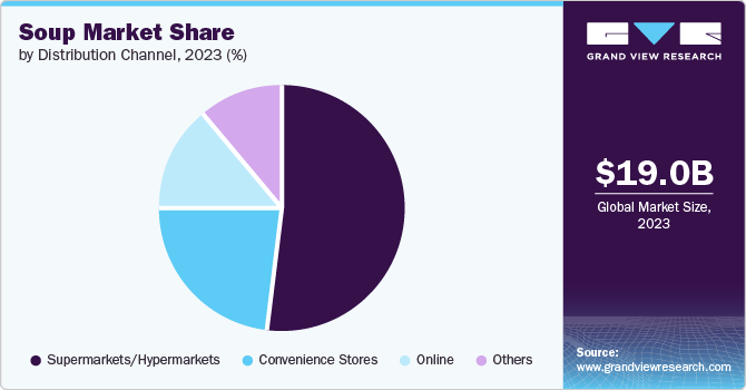 Soup Market Share by Distribution Channel, 2023 (%)