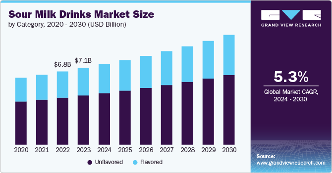 Sour Milk Drinks Market Size, 2024 - 2030