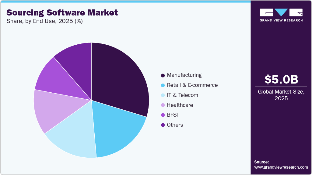 Sourcing Software Market Share Sourcing Software Market Share