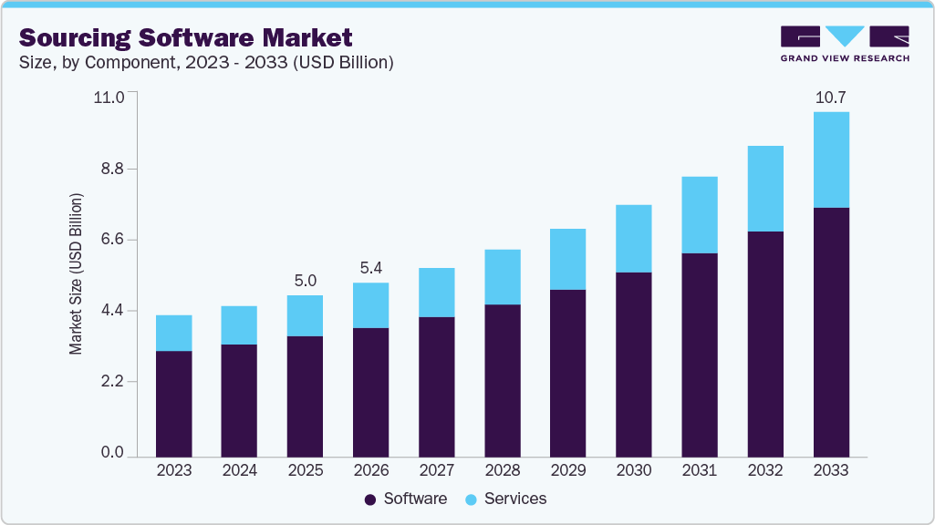 Sourcing software market size and growth forecast (2023-2033) Sourcing software market size and growth forecast (2023-2033)