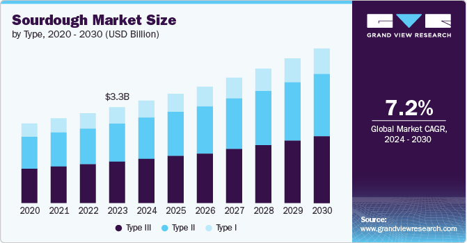 Sourdough Market Size by Type, 2020 - 2030 (USD Billion)