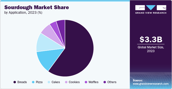 Sourdough Market Share by Application, 2023 (%)