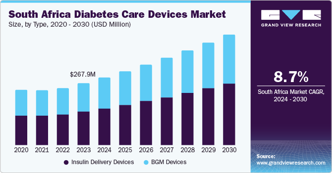 South Africa Diabetes Care Devices market size and growth rate, 2024 - 2030