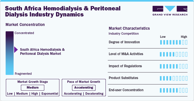 South Africa Hemodialysis And Peritoneal Dialysis Industry Dynamics