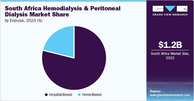 South Africa Hemodialysis & Peritoneal Dialysis Market Share by End use, 2023 (%)