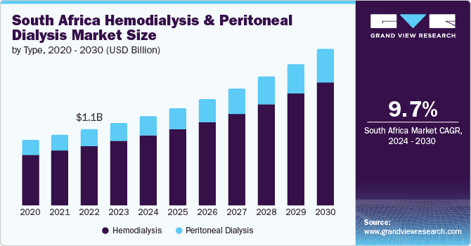 South Africa Hemodialysis & Peritoneal Dialysis Market Size by Type, 2020 - 2030 (USD Billion)