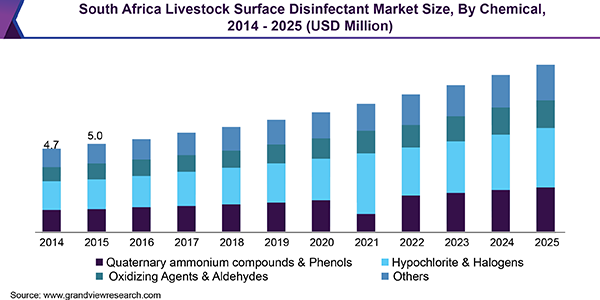 Africa Livestock Surface Disinfectant Market Size, Share; Trends Report