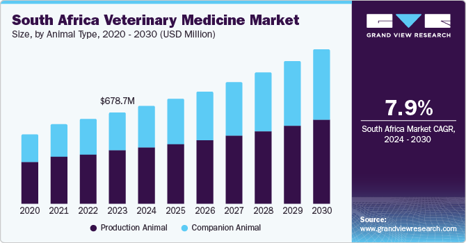 South Africa Veterinary Medicine Market Size, By Animal Type, 2020 - 2030 (USD Million)