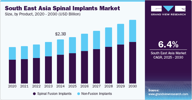 South East Asia Spinal Implants Market Size, by Product, 2020 - 2030 (USD Billion)