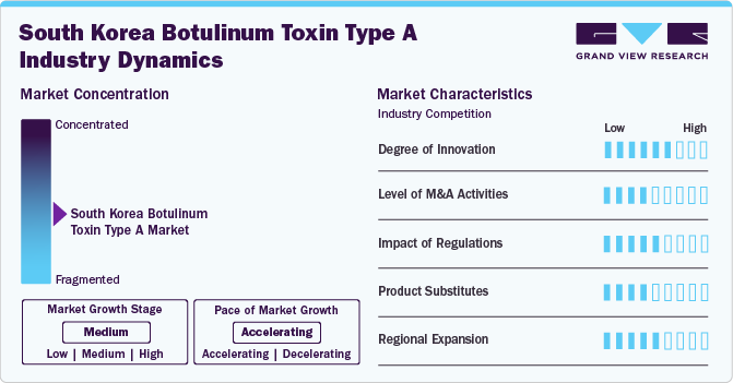 South Korea Botulinum Toxin Type A Industry Dynamics