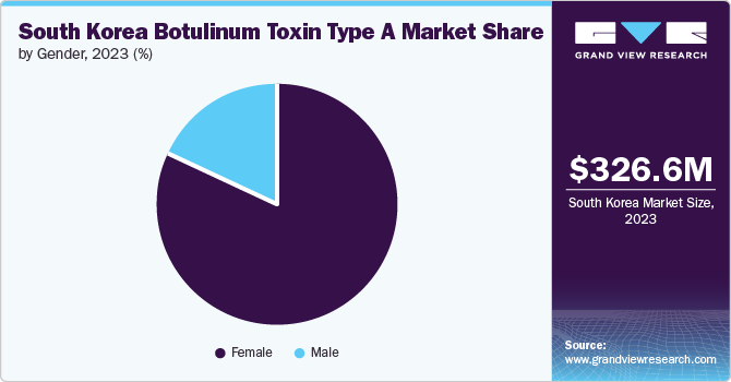 South Korea Botulinum Toxin Type A Market share and size, 2023