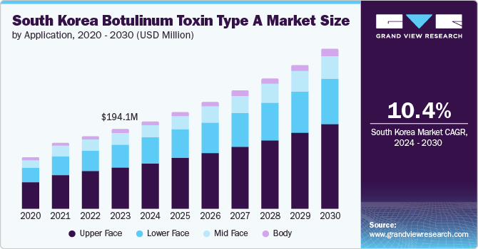 South Korea Botulinum Toxin Type A Market size and growth rate, 2024 - 2030