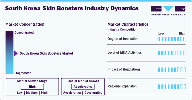 South Korea Skin Boosters Industry Dynamics