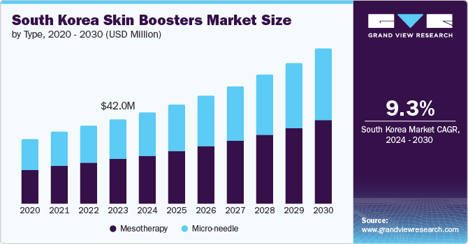 South Korea Skin Boosters Market Size, 2024 - 2030