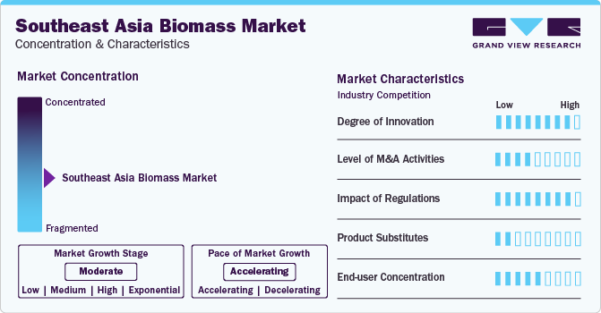 Southeast Asia Biomass Market Concentration & Characteristics