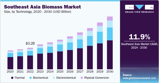 Southeast Asia Biomass Market size and growth rate, 2024 - 2030