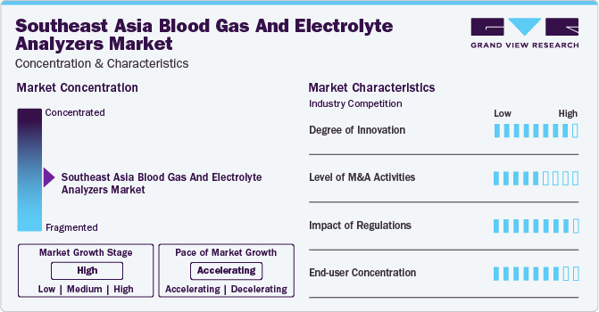 Southeast Asia Blood Gas And Electrolyte Analyzers Market Concentration & Characteristics