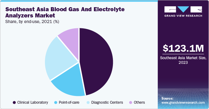 Southeast Asia Blood Gas And Electrolyte Analyzers Market share and size, 2023