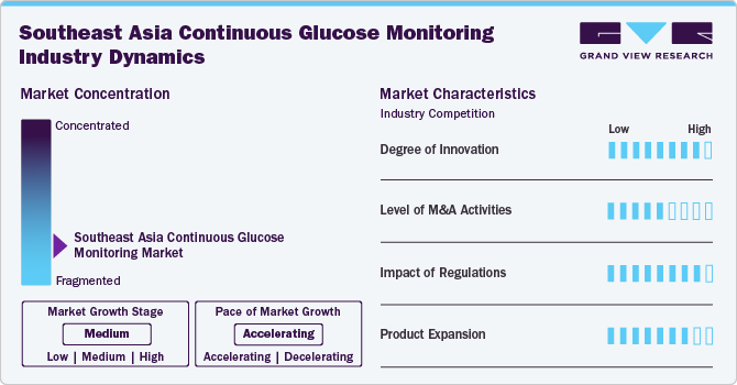 Southeast Asia Continuous Glucose Monitoring Industry Dynamics