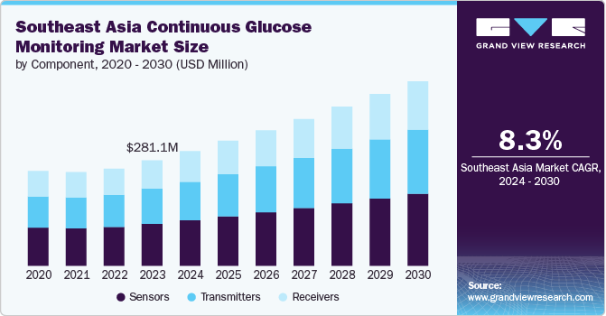 Southeast Asia Continuous Glucose Monitoring Market Size, 2024 - 2030