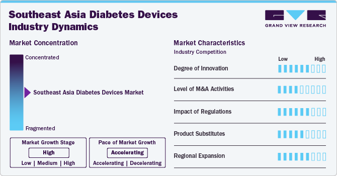 Southeast Asia Diabetes Devices Industry Dynamics