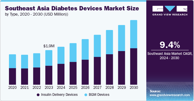 Southeast Asia Diabetes Devices Market size and growth rate, 2024 - 2030