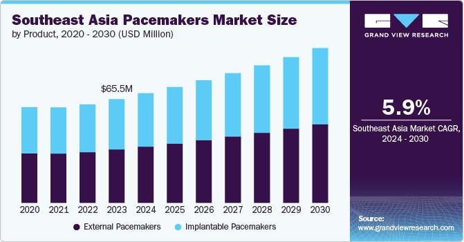 Southeast Asia Pacemakers Market Size, 2024 - 2030