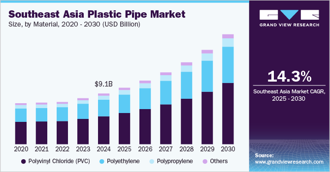 Southeast Asia Plastic Pipe Market Size by Material, 2020 - 2030 (USD Billion) Southeast Asia Plastic Pipe Market Size by Material, 2020 - 2030 (USD Billion)
