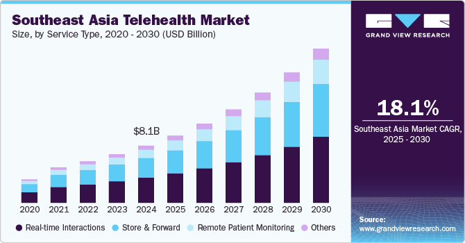 Southeast Asia Telehealth Market Size, by Service Type, 2020 - 2030 (USD Billion)