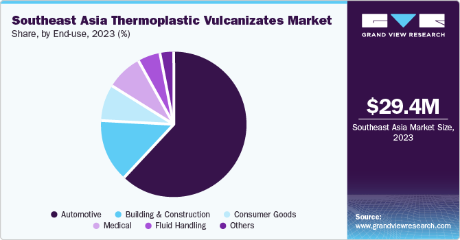 Southeast Asia Thermoplastic Vulcanizates Market share and size, 2023