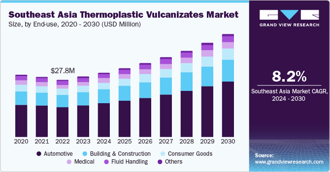 Southeast Asia Thermoplastic Vulcanizates Market size and growth rate, 2024 - 2030