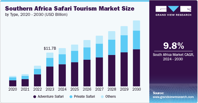 Southern Africa Safari Tourism Market Size, By Type, 2024 - 2030 (USD Billion)