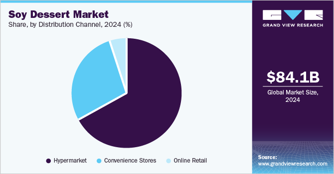 Soy Dessert Market Share, By Distribution Channel, 2024 (%)