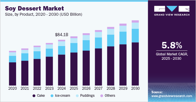 Soy Dessert Market Size, By Product, 2020 - 2030 (USD Billion)