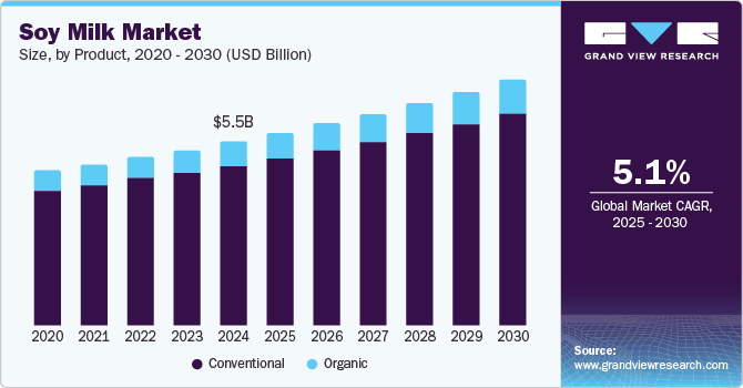 Soy Milk Market Size, By Product, 2020 - 2030 (USD Billion)