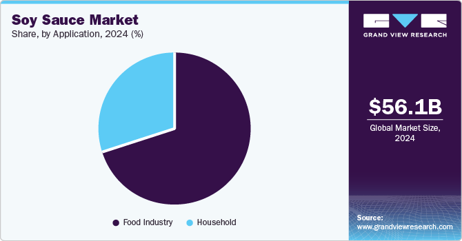 Soy Sauce Market Share by Application, 2024 (%)