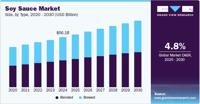 Soy Sauce Market Size by Type, 2020 - 2030 (USD Billion)