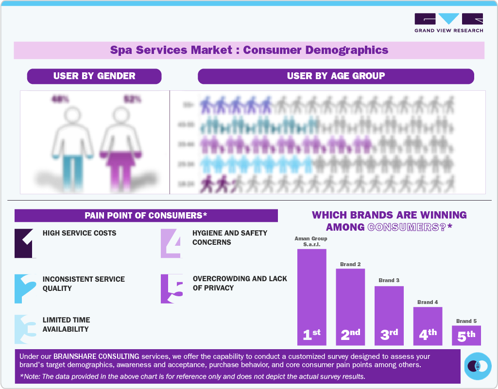 Spa Services Market: Consumer Demographics Spa Services Market: Consumer Demographics