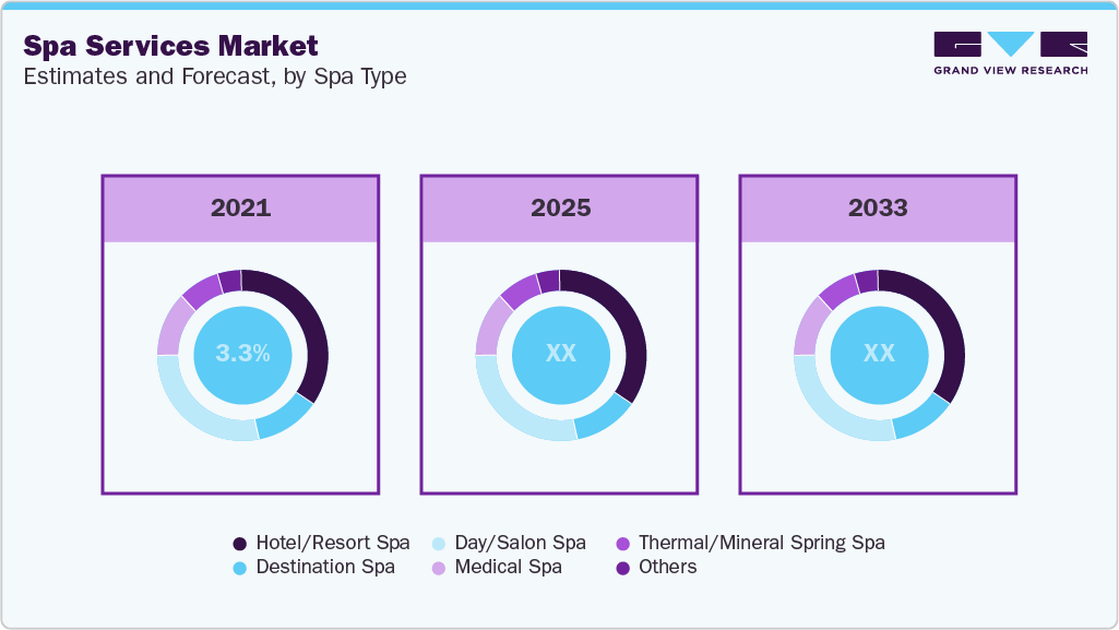 Spa Services Market Estimates and Forecast, by Spa Type Spa Services Market Estimates and Forecast, by Spa Type