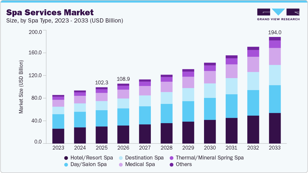 Spa services market size and growth forecast (2023-2033) Spa services market size and growth forecast (2023-2033)