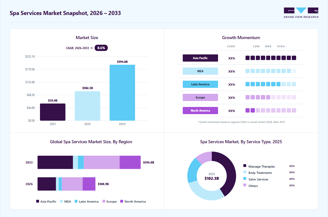 Spa services market overview: Grand View Research estimates the global market size at USD 102.32 billion in 2025, projected to grow from USD 108.95 billion in 2026 to USD 194.02 billion by 2033 at an 8.6% CAGR, with regional growth momentum.