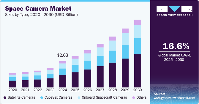 Space Camera Market Size And Share