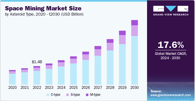 space mining size and growth rate, 2024 - 2030