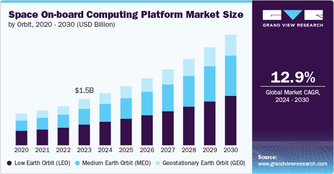 Space On-board Computing Platform Market Size, 2024 - 2030