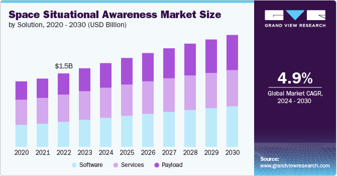 Global Space Situational Awareness Market size and growth rate, 2024 - 2030