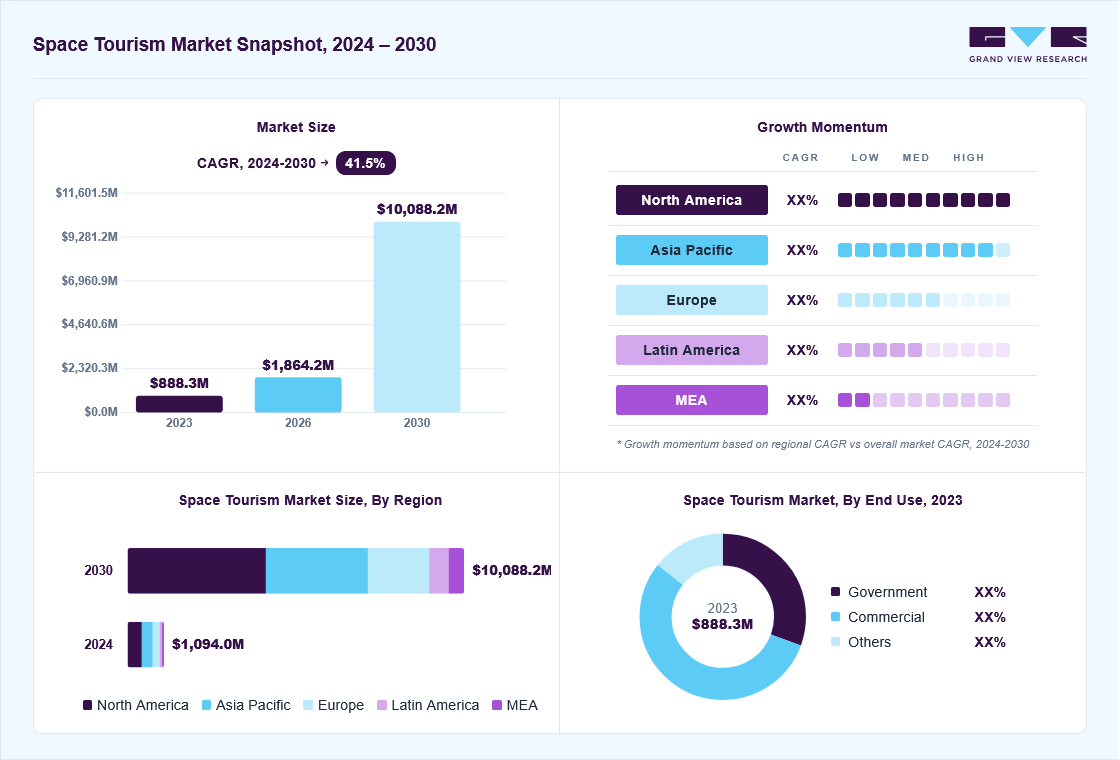 Space tourism market overview: Grand View Research estimates the global market size at USD 888.3 million in 2023, projected to grow from USD 1,864.2 million in 2026 to USD 10,088.2 million by 2030 at a 41.5% CAGR, with regional growth momentum.