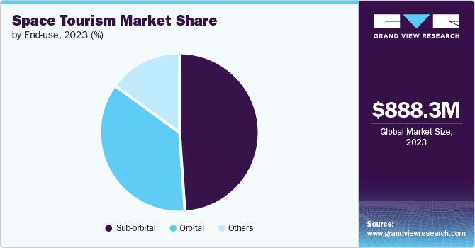 Space Tourism Market share and size, 2023