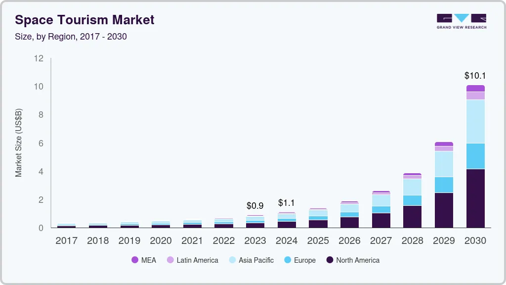 Space tourism market size by region, and growth forecast (2024-2030) Space tourism market size by region, and growth forecast (2024-2030)