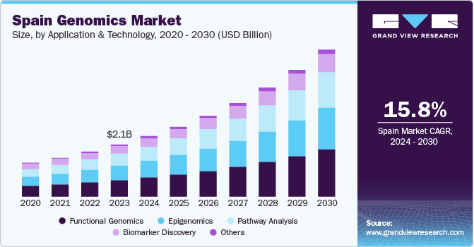 Spain Genomics Market size and growth rate, 2024 - 2030